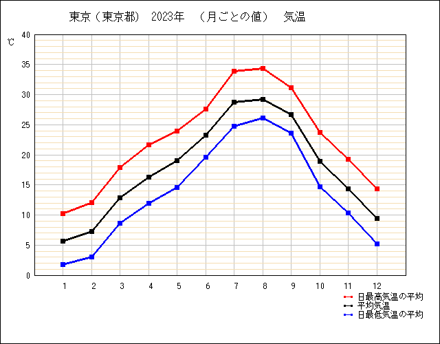 東京の月ごとの気温のグラフ。気象庁から引用。